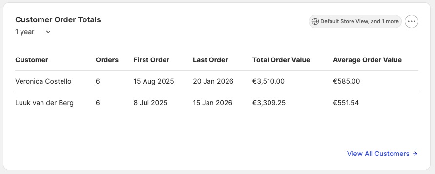 Customer order totals widget