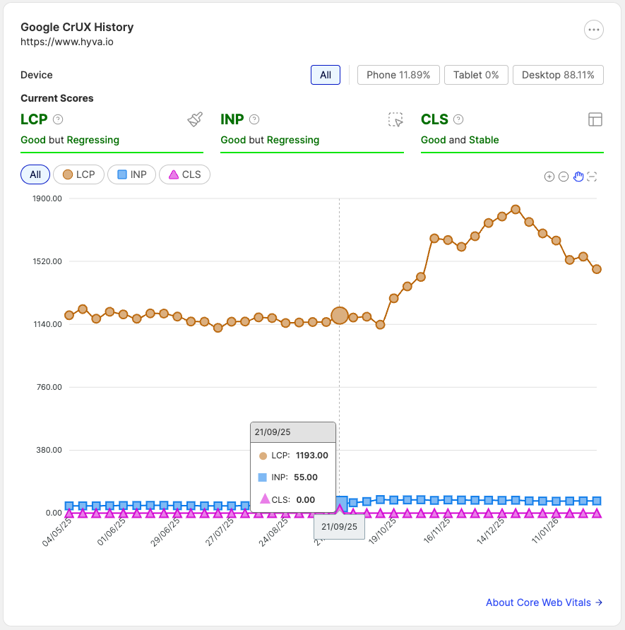 Google CrUX history widget