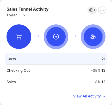 Sales funnel activity widget